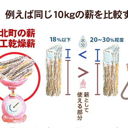 鬼の薪（鬼北の広葉樹ミックス乾燥割薪）6箱 薪ストーブ アウトドア