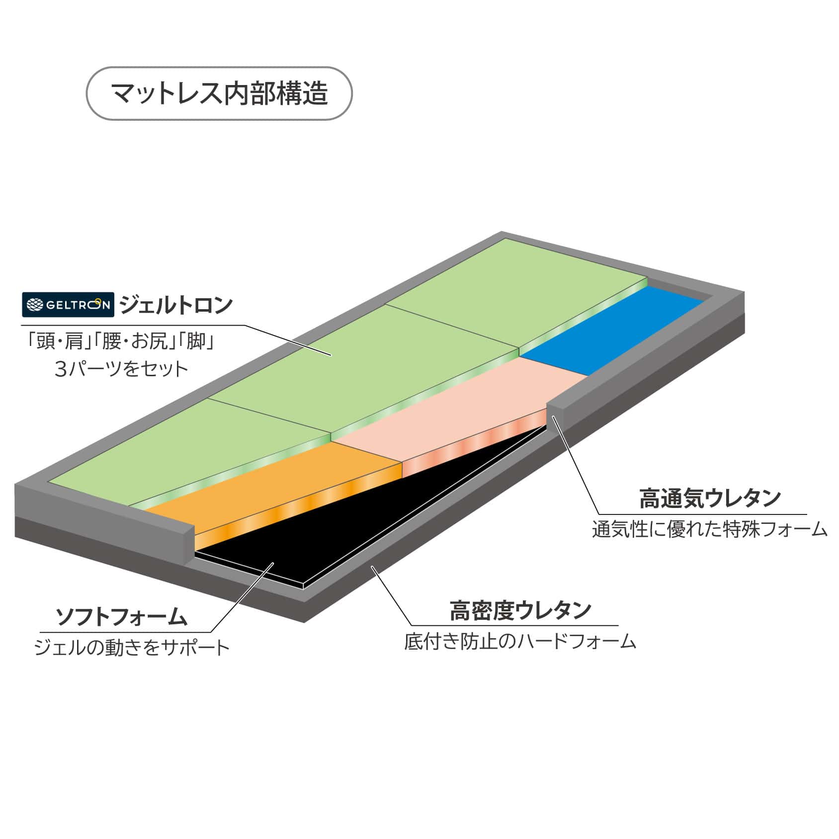 ジェルトロン スーパーエクシード（2レイヤー）マットレス シングル