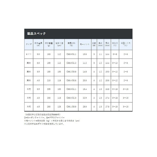 がまかつ 海上釣堀 コアスペック２ さぐり ３ｍ: 釣具のキャスティング