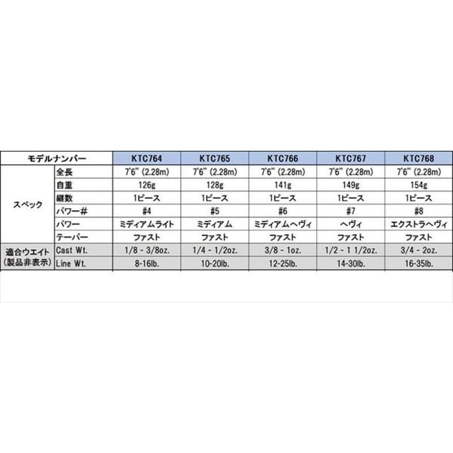 ケイテック カスタムロッド ｋｔｃ７６５ １ピース ベイト 釣具のキャスティング Jre Mall店 Jre Pointが 貯まる 使える Jre Mall