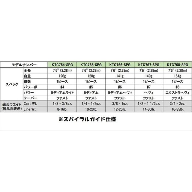 ケイテック カスタムロッド ＫＴＣ７６６－ＳＰＧ １ピース