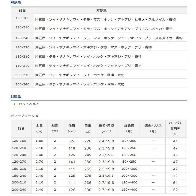 ダイワ ディープゾーンＸ １５０－２１０: 釣具のキャスティング JRE