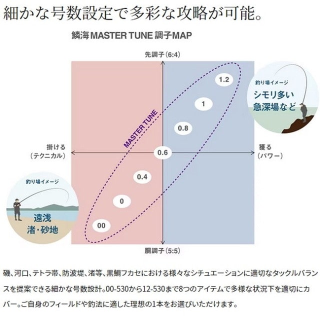 シマノ 磯竿 23鱗海マスターチューン 1.2-530: 釣具のキャスティング