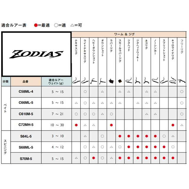 シマノ 21ゾディアス パック C72MH-5 (ベイト 5ピース): 釣具の