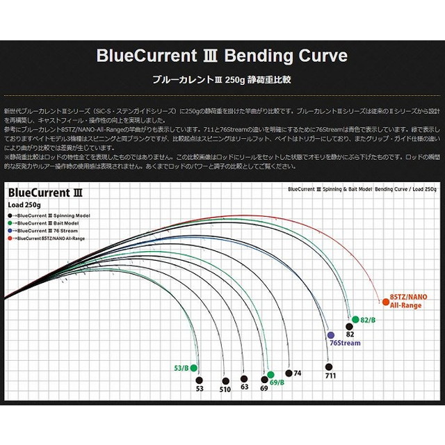 ヤマガブランクス ソルトルアーロッド ブルーカレント3 711: 釣具の
