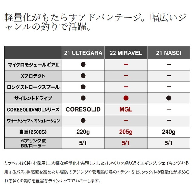 【新品】シマノ スピニングリール 22ミラベル 4000XG