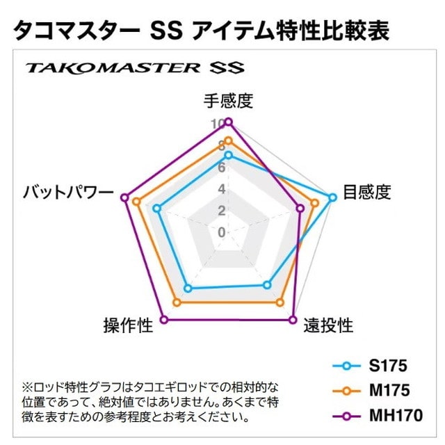 シマノ 船竿 タコマスター SS M175 (センターカット2ピース): 釣具の