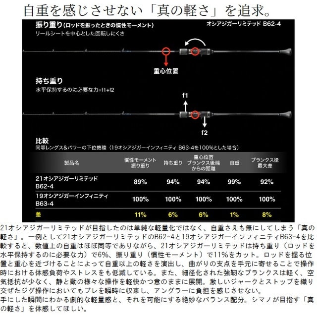 シマノ オフショアロッド オシアジガーリミテッド B62-5(ベイト 1