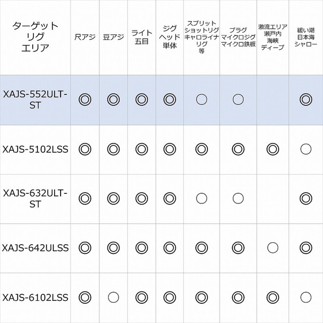 ピュアフィッシングジャパン アジングロッド ソルティーステージ Pt Ajing Xajs 552ult St 全長 Ft Cm 5 5 165 1 釣具のキャスティング Jre Mall店 Jre Pointが 貯まる 使える Jre Mall