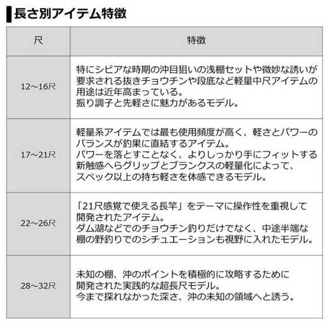 ﾀﾞｲﾜ ﾍﾗ(HERA) R 12(並継 4本継): 釣具のキャスティング JRE MALL店