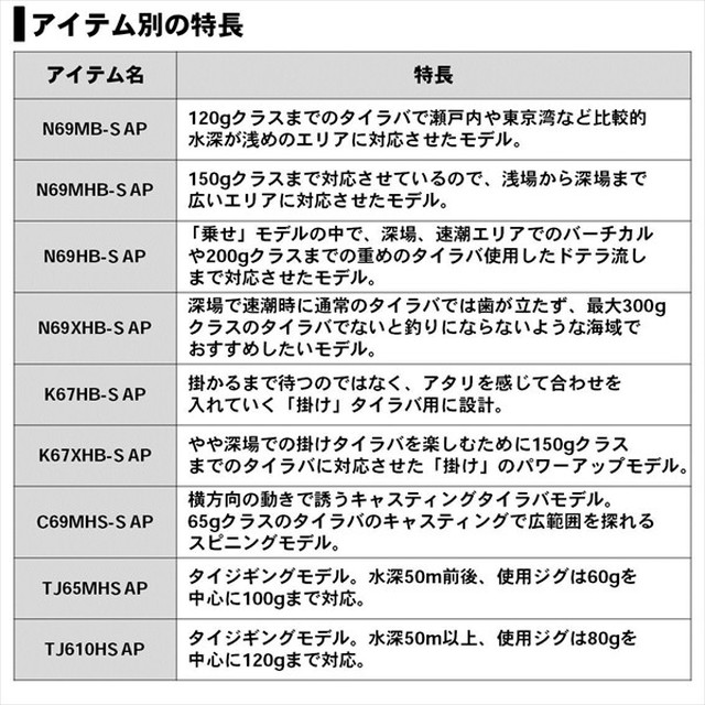 ﾀﾞｲﾜ 20 紅牙 N69MB-S AP(ﾍﾞｲﾄ 2ﾋﾟｰｽ): 釣具のキャスティング JRE MALL