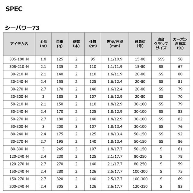 ダイワ 船竿 シーパワー 73 80-240・N: 釣具のキャスティング JRE MALL