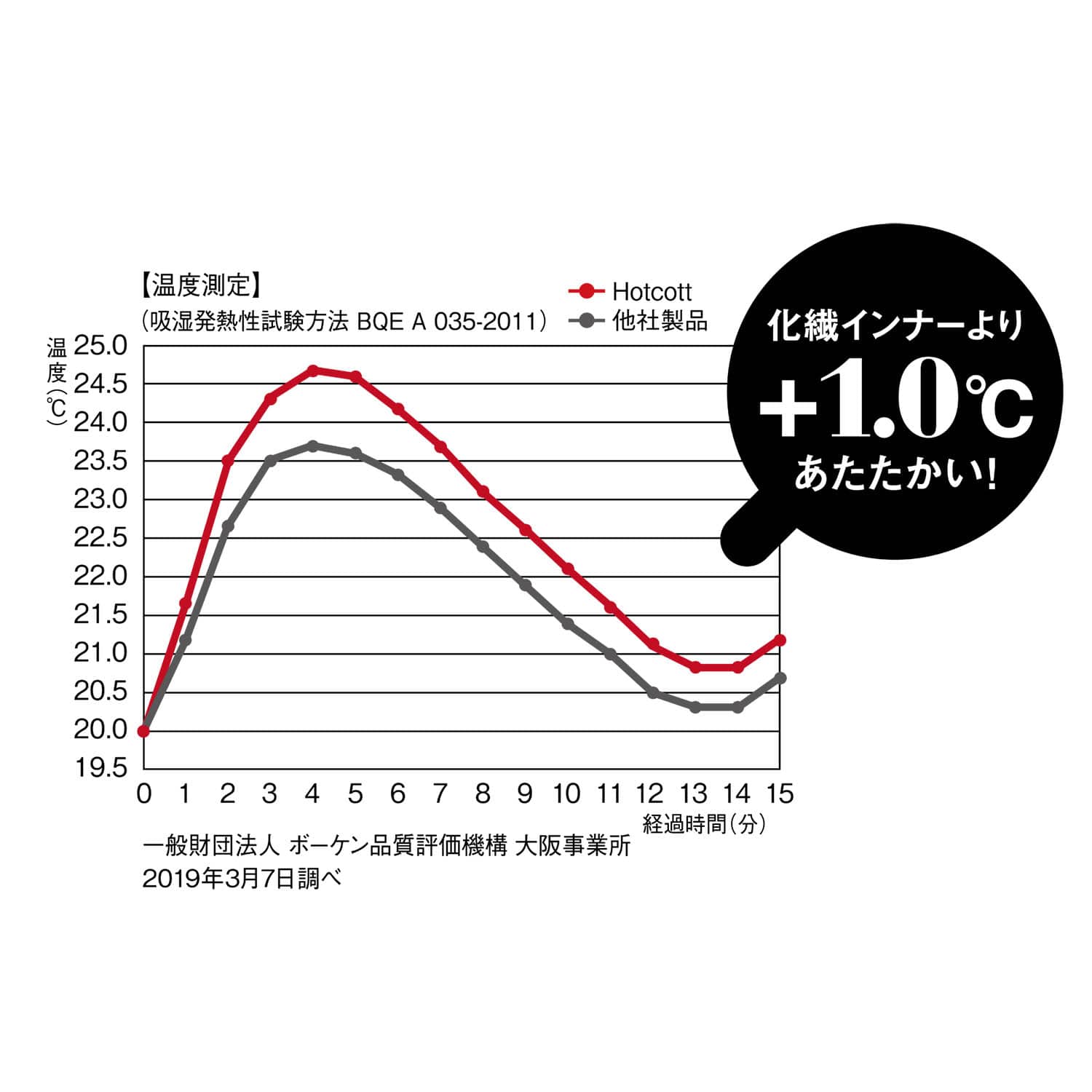 ベルメゾン ホットコット 綿混あったかインナー・汗取りパッド付き九分袖レディース(大汗さん) ブラック L 1枚(L 1枚 ブラック): ベルメゾン  JRE MALL店｜JRE MALL