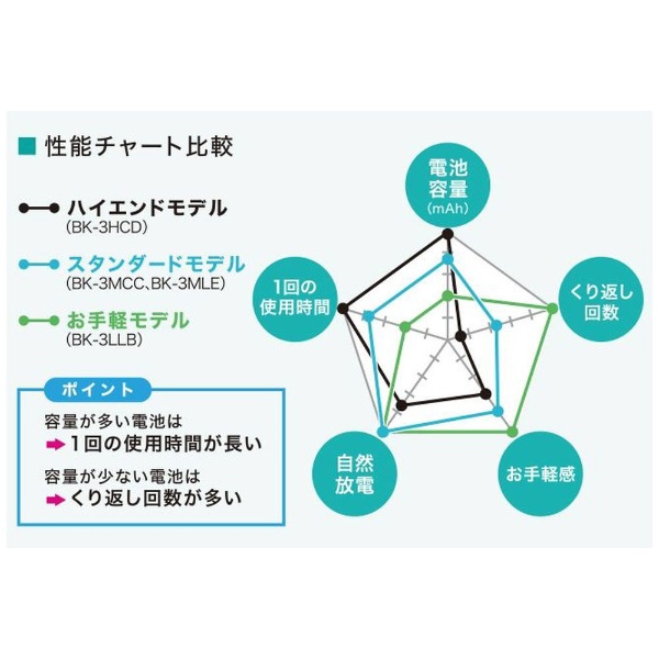 BK-3HCD/4C 単3形 充電池 eneloop pro（エネループプロ）ハイエンドモデル [4本](BK-3HCD/4C):  ビックカメラ｜JRE MALL