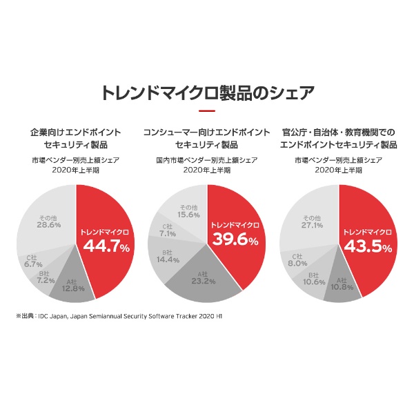 お歳暮 ウイルスバスタークラウド MICRO TREND 3Y (2020ハツ… PKG 