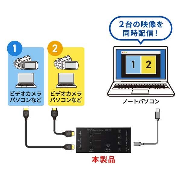 ウェブカメラ化 [USB-C＋USB-A接続 →ポート：HDMIｘ3 / φ3.5mmｘ2