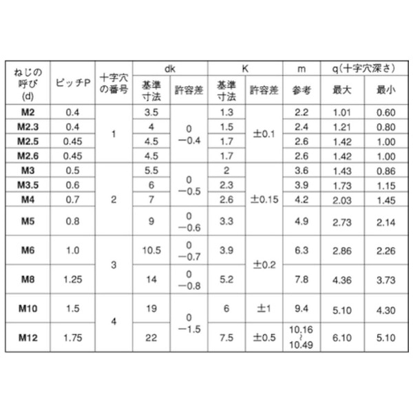 サンコーインダストリー 三価ホワイトBS + ナベ小ネジ 4×12 1000本-