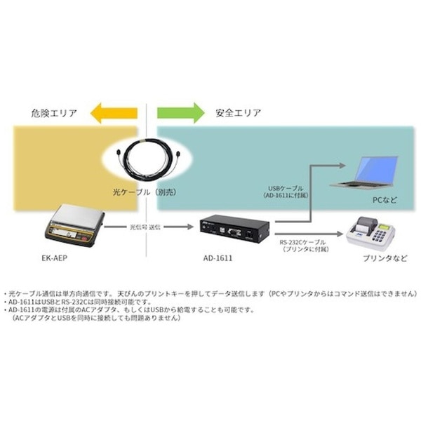 Ａ＆Ｄ 本質安全防爆構造パーソナル電子天びん ＥＫ－３００ＡＥＰ