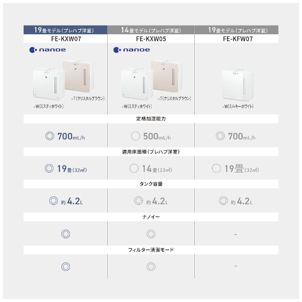 ナノイー搭載気化式加湿機 ミスティホワイト FE-KXW07-W [気化式 ...