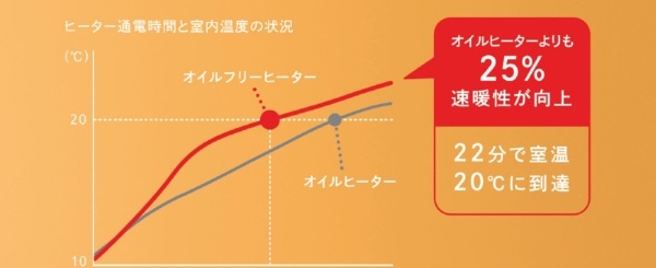 オイルフリーヒーターB05 ホワイト×ブラック EVR12ECOMBA1 [最大10畳