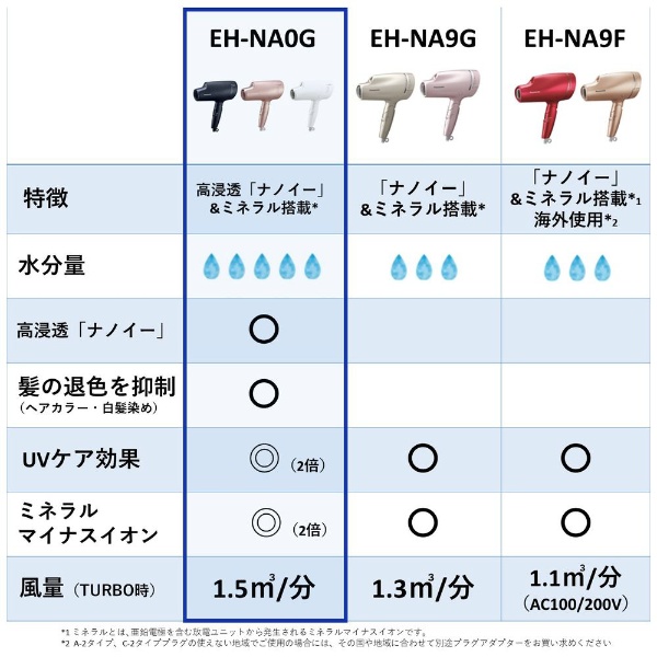 【特別値引】ヘアー ナノケア ドライヤー EH-NA0G-Aパナソニックナノケア