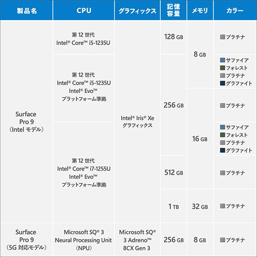 Surface Pro 9 グラファイト [Windows 11 Home/Core i5/メモリ:8GB/SSD