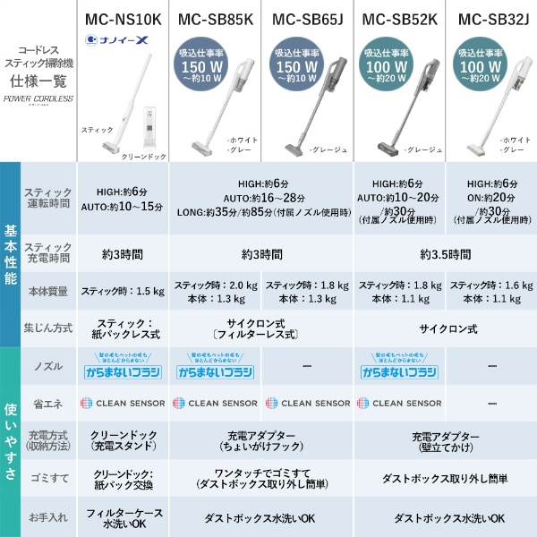 特別送料無料！】 パナソニック MC-SB32J-W ホワイトパワーコードレス スティック掃除機 - 掃除機 - hlt.no