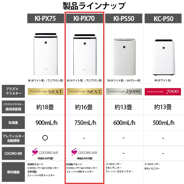 加湿空気清浄機 プラズマクラスターNEXT ホワイト系 KI-PX70-W [適用畳数：31畳 /最大適用畳数(加湿)：18畳 /PM2.5対応]( ホワイト): ビックカメラ｜JRE MALL