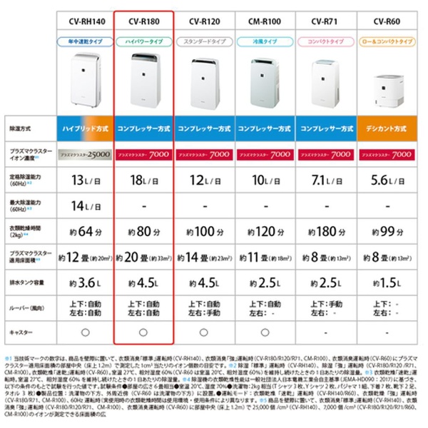 衣類乾燥除湿機 ホワイト系 CV-R180-W [コンプレッサー方式 /木造23畳