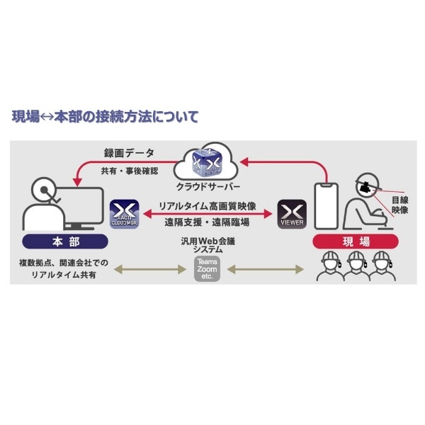 Xacti CX-WE100 [業務用ウェアラブルカメラ 頭部装着型 UVC出力対応