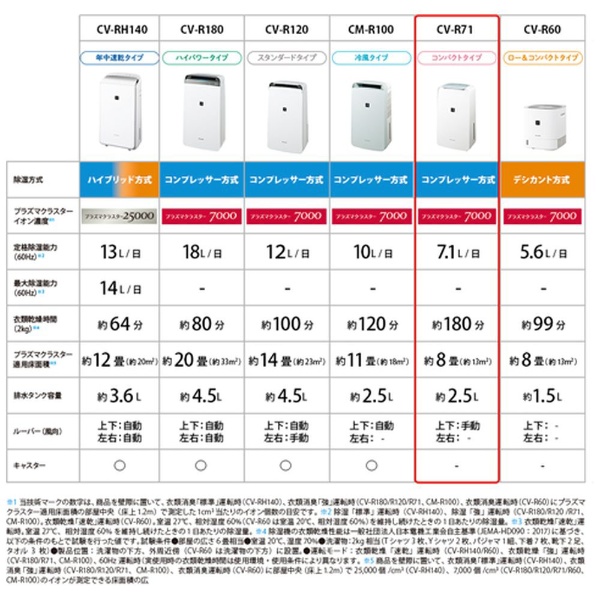 衣類乾燥除湿機 ホワイト系 CV-R71-W [コンプレッサー方式 /木造9畳 