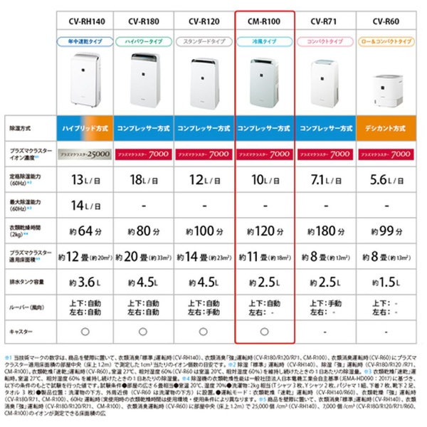 冷風・衣類乾燥除湿機 ホワイト系 CM-R100-W [コンプレッサー方式