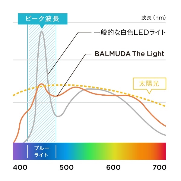 太陽光LEDデスクライト BALMUDA The Light(バルミューダ ザ・ライト