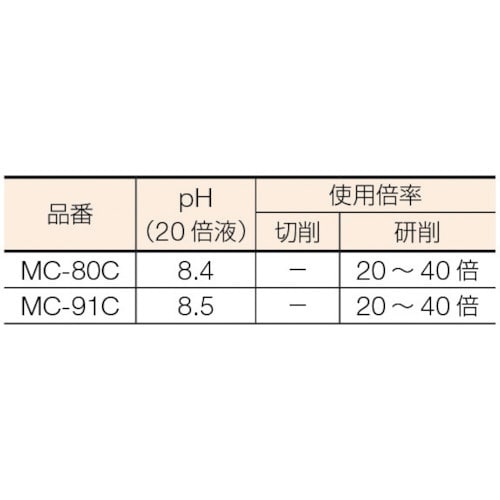 TRUSCO メタルカット ケミカルソリューション型 18L MC-80C-