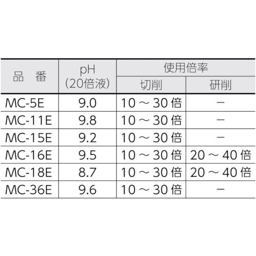 メタルカット エマルション高圧対応油脂型 18L MC16E(MC16E