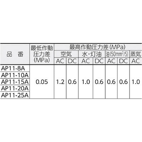 パイロット式2ポート電磁弁（マルチレックスバルブ） AP1115AC4AAC200V