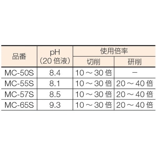 TRUSCO ﾒﾀﾙｶｯﾄ ｿﾘｭﾌﾞﾙ高圧対応型 18L(MC57S): ビックカメラ｜JRE MALL