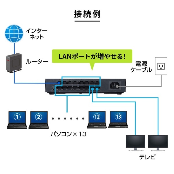 スイッチングハブ［16ポート /Giga対応］ LAN-GIGAP1602BK(ブラック