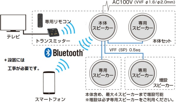 天井埋込型 ブルートゥースプレイヤー 4SPセット ABP-R03-MS 4SP(ABP