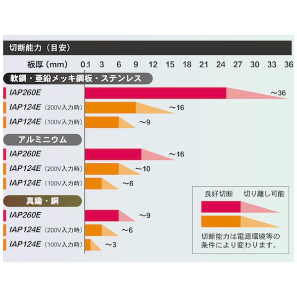 育良 エアープラズマカッター（４００７２） ISK-IAP260E(ISK-IAP260E