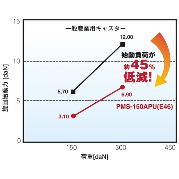 ユーエイ プレミアムウレタンキャスター１５０径自在 PMS-150APU(PMS