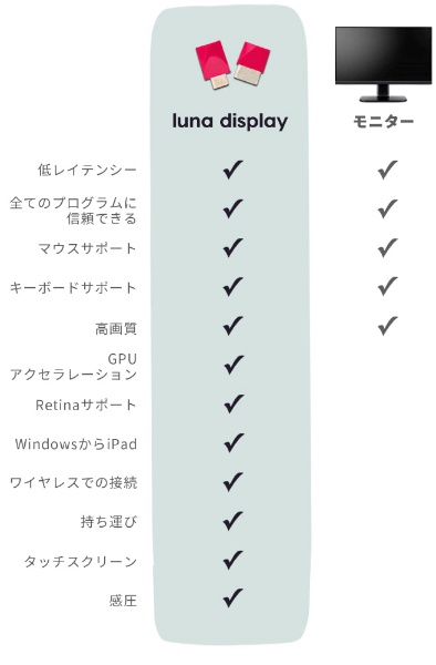 ワイヤレスUSB-C〕iPadセカンドティスプレイアダプタ Luna Display(Mac