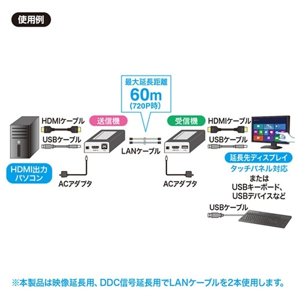 【ほぼ未使用】HDMI +USB2.0エクステンダー VGA-EXHDU