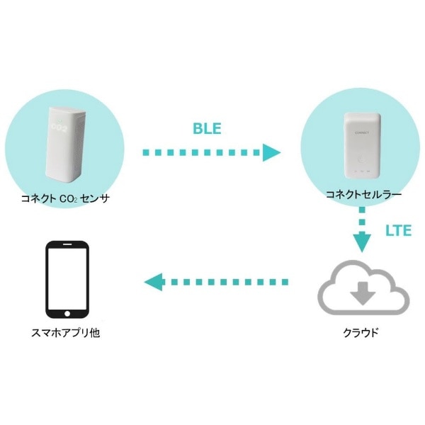 コネクトCO2センサ SEN2-JP 三密おしらせシステム換気予報 換気状況