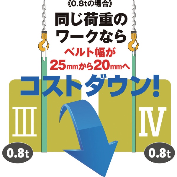 ポイント10倍】【直送品】 キトー ベルトスリング(ベルト三重） BTL075