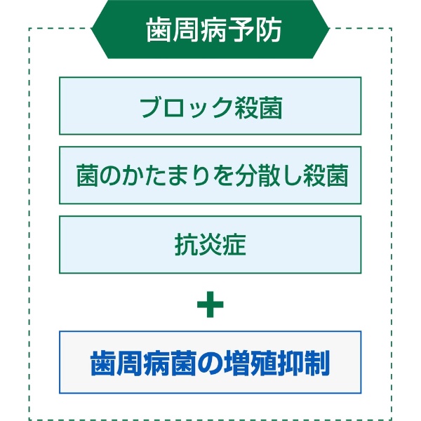 G・U・M ガム・プラス デンタルペースト リフレッシュミント 120g＋