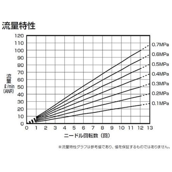 ＣＫＤ ダイヤル付ニードルバルブ ニードル弁（禁油タイプ） DVL-N-06