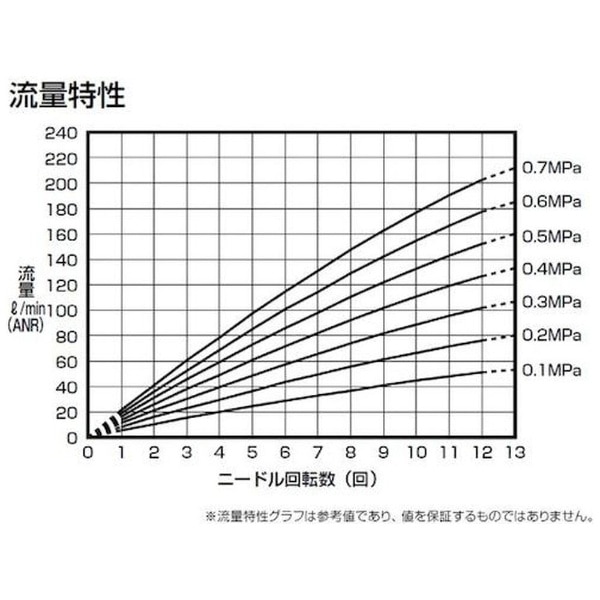 ＣＫＤ ダイヤル付ニードルバルブ ニードル弁（禁油タイプ） DVL-N-06