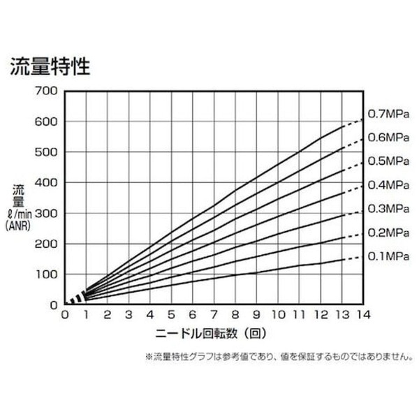 ＣＫＤ ダイヤル付ニードルバルブ ニードル弁（禁油タイプ） DVL-N-10