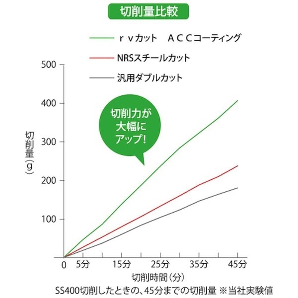 ＮＲＳ 超硬バー トンガリｒｖカット ＡＣＣコーティング 刃径１６×刃